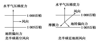 右图为北半球某气压场受力平衡时的风向图图中气压单位为百帕其中代表