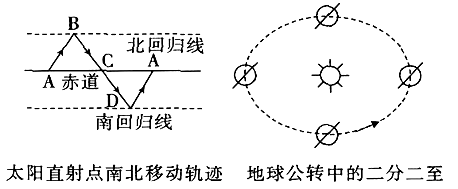 (2)将下面太阳直射南北移动轨迹图abcd标在地球公转的二分二至图中