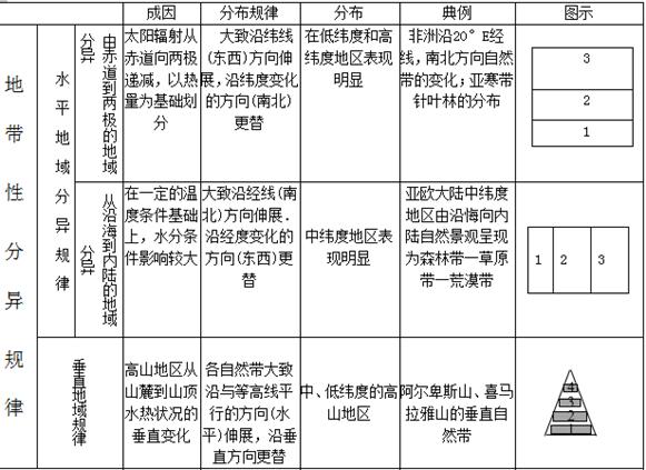 知识总结如下:试题分析:从赤道到两极的自然带分异属于纬度地带性规律