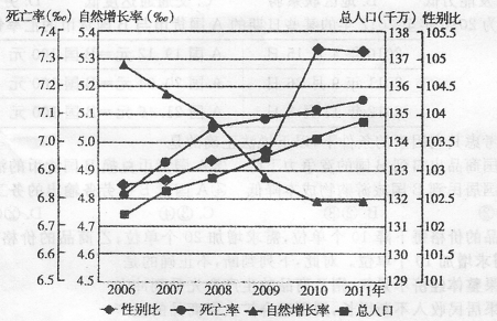中国人口增长率变化图_人口增长率最高国家是