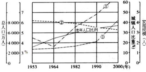 城市人口机械增长率_下图为 2000 2008年我国东部某市人口增长率变动 图,回答(2)