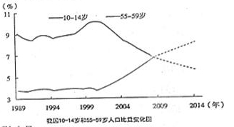 中国人口老龄化_中国人口 曲线