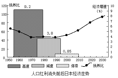 下图为四次人口普查中国各年龄段人口占总人
