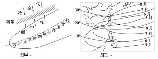 图甲是我国夏季锋面雨带的形成原理图图乙是西北太平洋副热带高压脊的