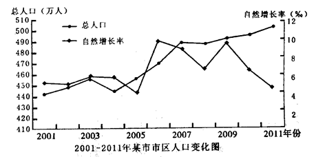 中国人口增长率变化图_人口增长率下降 省