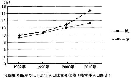 中国人口增长率变化图_中国城市人口增长率