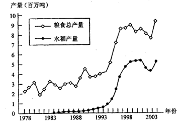 下图为北京市种植业各类作物产值比重变化图
