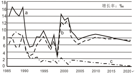 中国人口增长率变化图_人口自然增长率建模