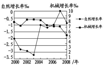 中国人口负增长_1960人口负增长