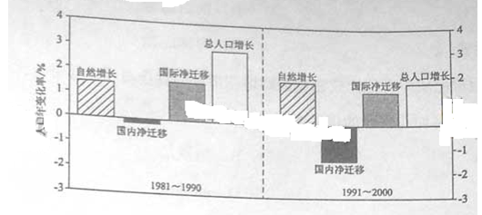 中国人口增长率变化图_澳门人口增长率