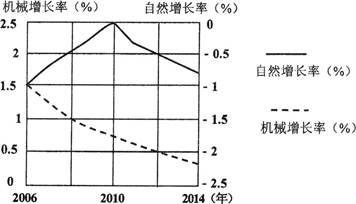 中国人口增长率变化图_我国各省人口增长率