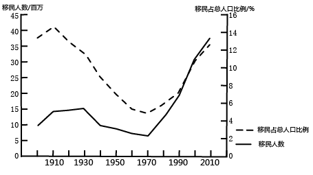 下图显示某国移民人数及其占总人口比例的变化