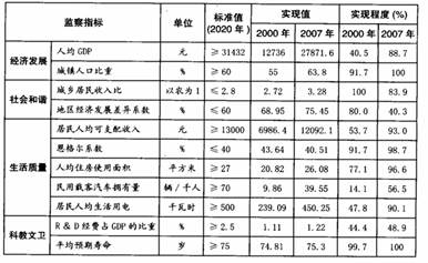 小康社会标准