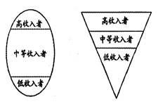 会就必须构建橄榄型收入分配结构对此以下对策不恰当的是