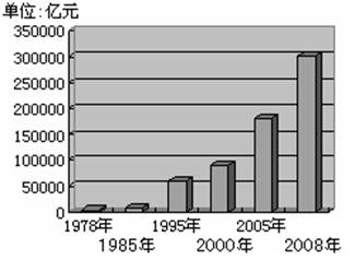 材料一: 30年来中国GDP统计图注:中国GDP总