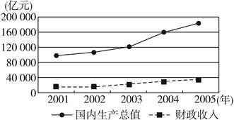 财政收入_gdp与财政收入关系(2)
