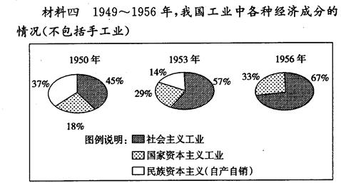 下列材料:材料三 民国初年民族资本主义经济请