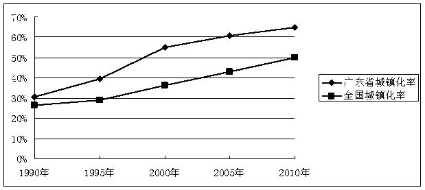 中国农村城镇人口比例_B城镇人口比重接近30%-云南省1 人口抽样调查重要数据解(2)