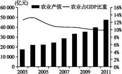 自然村GDP_中国gdp增长图(2)