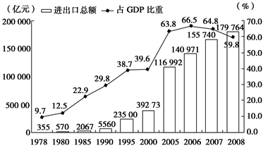 下图反映出中国1978-2008年中国进出口总额及