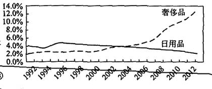 图5是某国20年来人均消费支出增长率的变化图