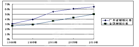 问题.材料一 下图为1990-2010年广东省城镇化