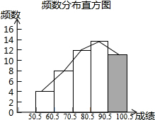 (2)补全频数分布直方图,画出频数折线图如图所示;故答案为:11;0.22.