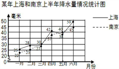 下面是某年上海和南京上半年降水量情况统计表