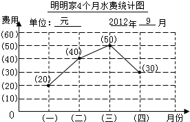 根据下面折线统计图所给的条件加上你的设想把这张统计图补充完整再