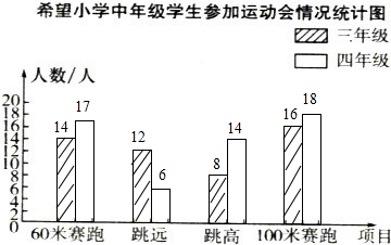 条形统计图如下