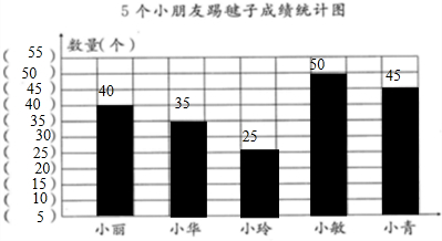 根据她们的成绩绘制条形统计图.