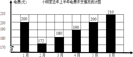 (1)先根据统计表中各月电费开支数据进行描点,边找点边画条形,如下图