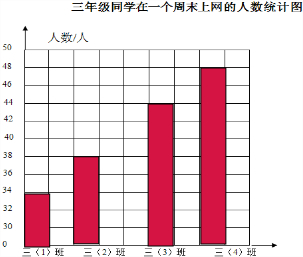 下面是三年级同学在一个周末上网的人数统计图