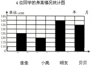 ①4位同学的身高情况统计图