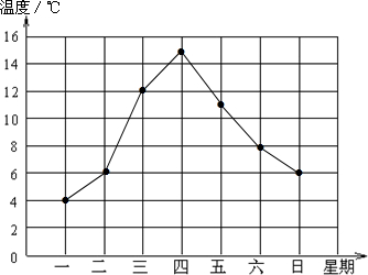 下表是小英一星期中观察到的每天平均气温情况统计表