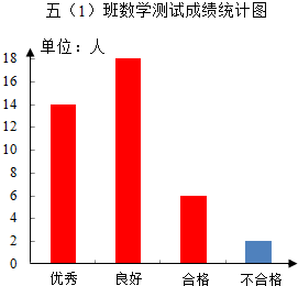 与不合格四种等第请根据提供的条件进行相关的计算将统计图补充完整