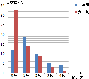 某小学一年级和六年级学生牙齿健康情况结果如