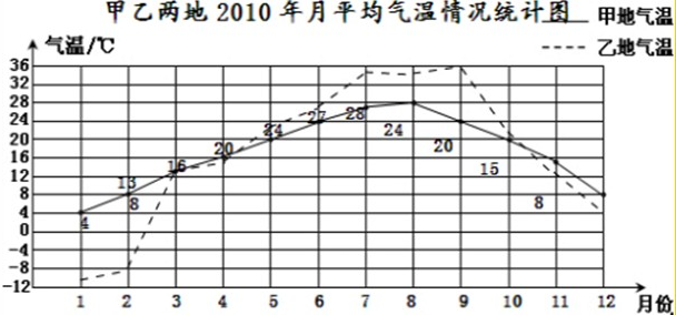 下面是甲乙两地2010年月平均气温情况统计表