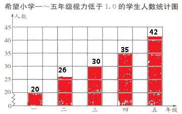 (2)观察统计它可知,随着年级的升高,近视的同学越来越多,应该呼吁