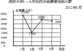 昨天老师到财务室了解了我校今年y-4月w水电费情况.并制成了统计图.