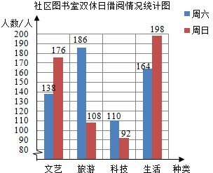 下面是一社区图书室双休日图书借阅情况的统计表