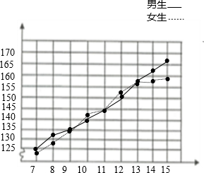 下面是某地715岁男女生平均身高统计表