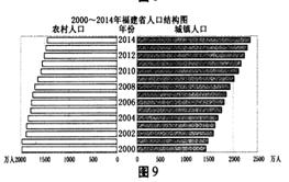 2019福建城镇人口_城镇人口增长指数是指该地区城市人口年平均增长率与总人口(2)