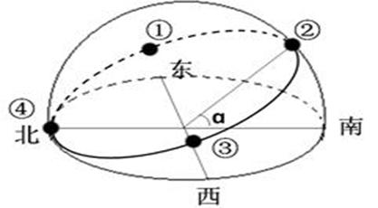 下图为某地(70°n)一天之内的太阳视运动轨迹示意图,当北京时间6:00时