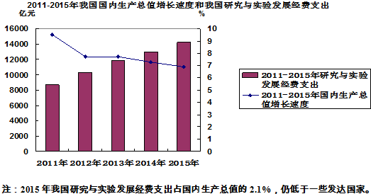 科研占gdp_有趣的数据1(2)