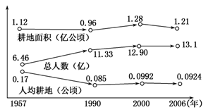 读"我国人口数量,耕地面积及人均耕地面积变化图.完成19-20题.