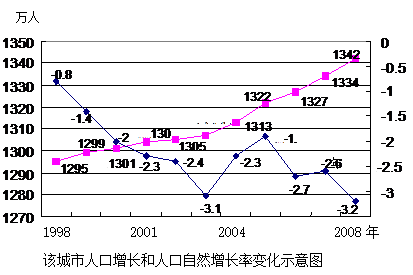 人口自然变动_新中国人口自然变动图(3)