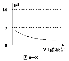 ⑤向水中酸溶液.如图6-8所示.