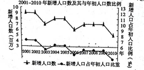 适度人口增长_人口普查