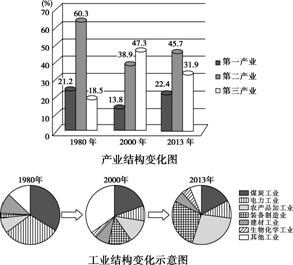 读我国某市产业结构变化图和工业结构变化示意图,回答10-11题.